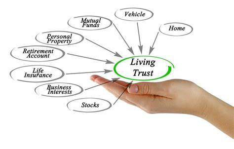 What Is a Living Trust?